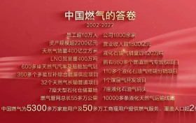 中国燃气在深举办二十周年庆 宣布新零售、数字化、绿色能源三大未来布局